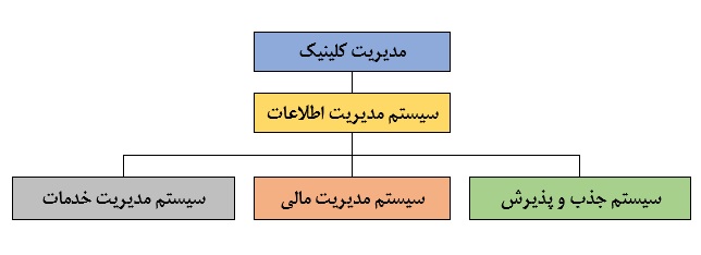 بهینه سازی سیستم کلینیک